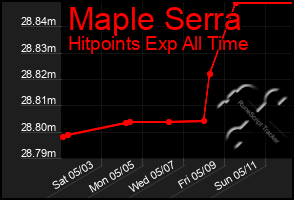 Total Graph of Maple Serra