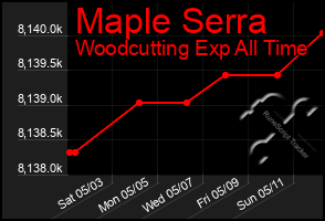 Total Graph of Maple Serra