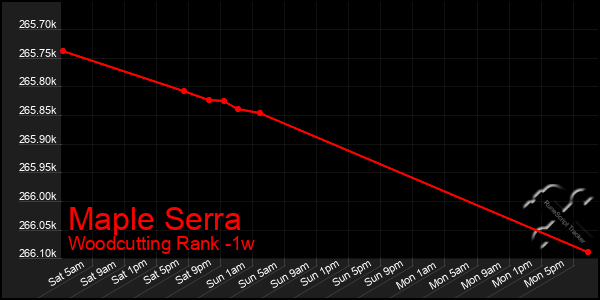 Last 7 Days Graph of Maple Serra
