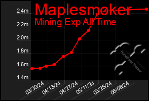 Total Graph of Maplesmoker