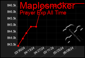 Total Graph of Maplesmoker