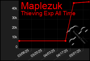 Total Graph of Maplezuk