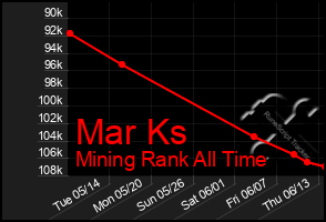 Total Graph of Mar Ks