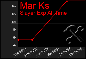 Total Graph of Mar Ks