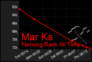 Total Graph of Mar Ks