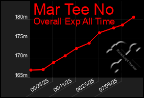 Total Graph of Mar Tee No