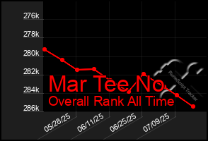 Total Graph of Mar Tee No