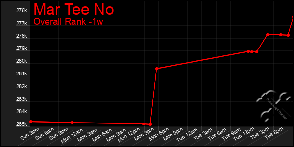 1 Week Graph of Mar Tee No