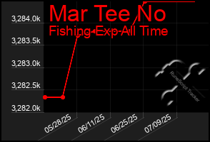 Total Graph of Mar Tee No
