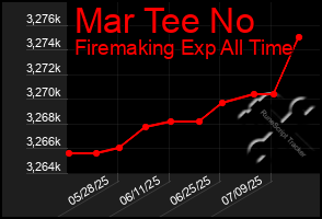 Total Graph of Mar Tee No