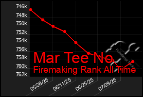 Total Graph of Mar Tee No