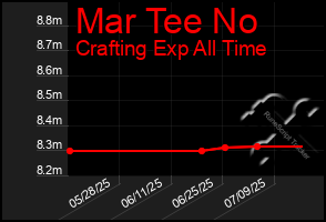 Total Graph of Mar Tee No