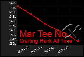 Total Graph of Mar Tee No