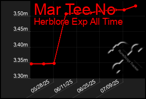 Total Graph of Mar Tee No