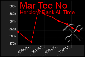 Total Graph of Mar Tee No