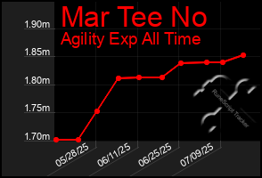 Total Graph of Mar Tee No