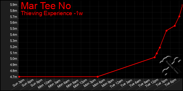 Last 7 Days Graph of Mar Tee No