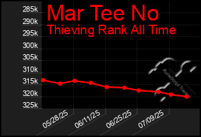 Total Graph of Mar Tee No