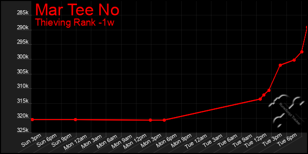Last 7 Days Graph of Mar Tee No