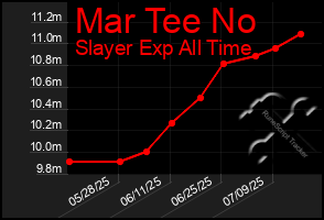 Total Graph of Mar Tee No