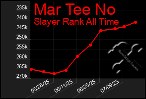 Total Graph of Mar Tee No