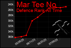 Total Graph of Mar Tee No