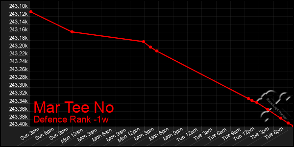 Last 7 Days Graph of Mar Tee No