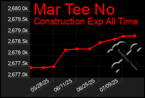 Total Graph of Mar Tee No
