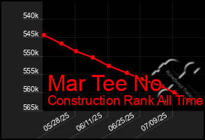 Total Graph of Mar Tee No