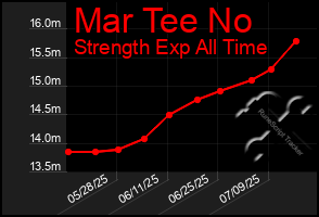Total Graph of Mar Tee No
