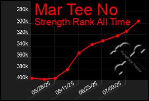 Total Graph of Mar Tee No