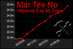 Total Graph of Mar Tee No
