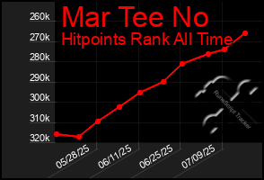 Total Graph of Mar Tee No