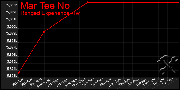 Last 7 Days Graph of Mar Tee No