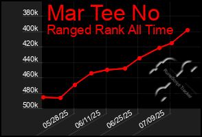 Total Graph of Mar Tee No