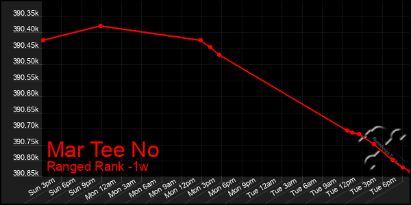 Last 7 Days Graph of Mar Tee No