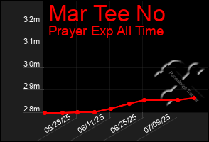 Total Graph of Mar Tee No