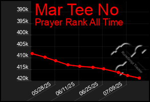 Total Graph of Mar Tee No