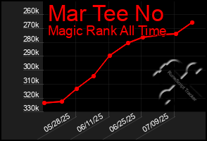 Total Graph of Mar Tee No