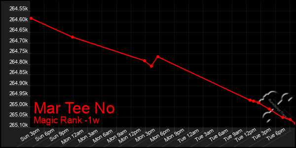 Last 7 Days Graph of Mar Tee No