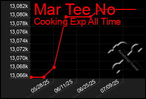 Total Graph of Mar Tee No