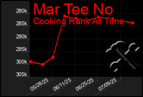 Total Graph of Mar Tee No