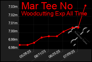 Total Graph of Mar Tee No