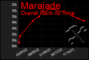 Total Graph of Marajade