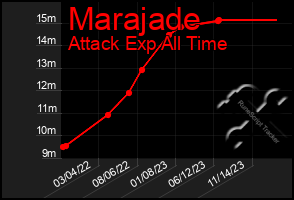 Total Graph of Marajade