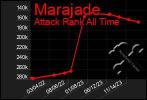 Total Graph of Marajade