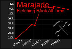 Total Graph of Marajade