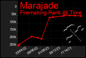 Total Graph of Marajade