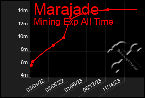 Total Graph of Marajade