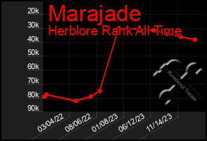 Total Graph of Marajade